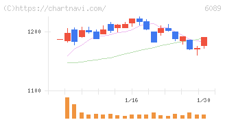 ウィルグループ(6089)の日足チャート