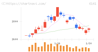 ＤＭＧ森精機(6141)の日足チャート