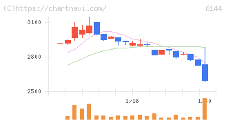 西部電機(6144)の日足チャート