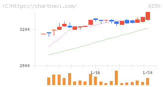 タケダ機械(6150)の日足チャート