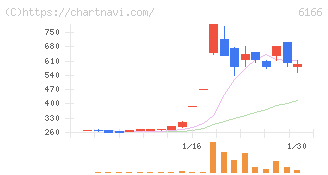 中村超硬(6166)の日足チャート