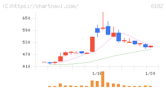 メタリアル(6182)の日足チャート