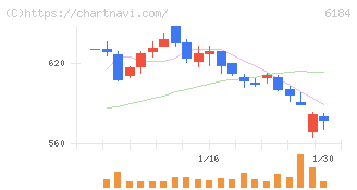 鎌倉新書(6184)の日足チャート