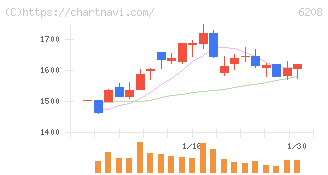 石川製作所(6208)の日足チャート