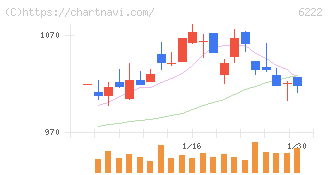 島精機製作所(6222)の日足チャート