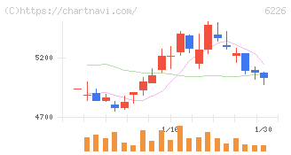 守谷輸送機工業(6226)の日足チャート