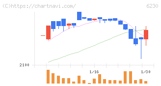 ＳＡＮＥＩ(6230)の日足チャート