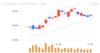 やまびこ(6250)の日足チャート