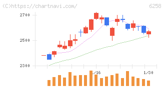 平田機工(6258)の日足チャート
