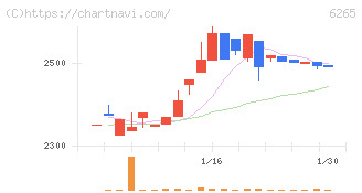コンバム(6265)の日足チャート