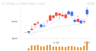 ナブテスコ(6268)の日足チャート