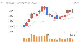 三井海洋開発(6269)の日足チャート