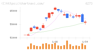 ＳＭＣ(6273)の日足チャート