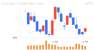 瑞光(6279)の日足チャート