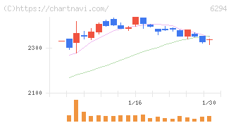 オカダアイヨン(6294)の日足チャート