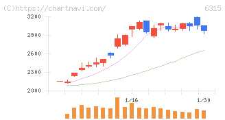 ＴＯＷＡ(6315)の日足チャート