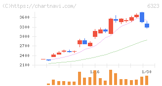 ローツェ(6323)の日足チャート