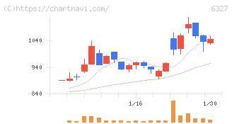 北川精機(6327)の日足チャート