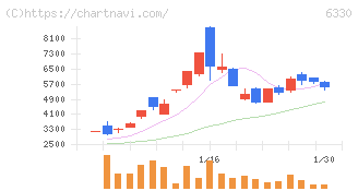 東洋エンジニアリング(6330)の日足チャート