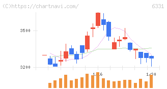 三菱化工機(6331)の日足チャート