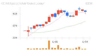 明治機械(6334)の日足チャート