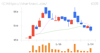 東京機械製作所(6335)の日足チャート