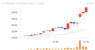 テセック(6337)の日足チャート
