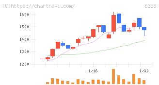 タカトリ(6338)の日足チャート