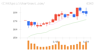 フリージア・マクロス(6343)の日足チャート