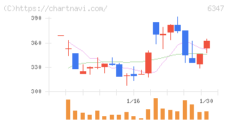プラコー(6347)の日足チャート
