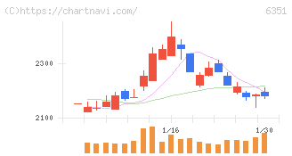 鶴見製作所(6351)の日足チャート