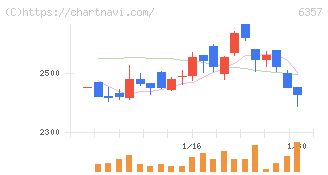 三精テクノロジーズ(6357)の日足チャート