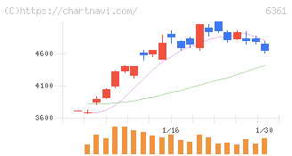 荏原(6361)の日足チャート