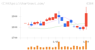 ＡＩＲＭＡＮ(6364)の日足チャート