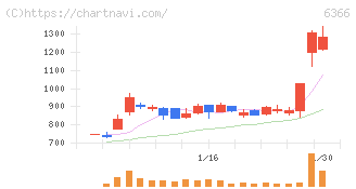 千代田化工建設(6366)の日足チャート