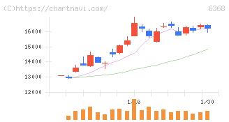 オルガノ(6368)の日足チャート