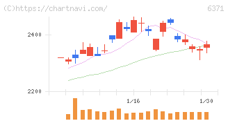 椿本チエイン(6371)の日足チャート