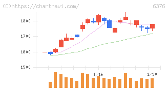 日機装(6376)の日足チャート