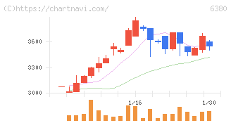 オリエンタルチエン工業(6380)の日足チャート