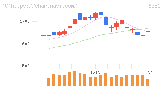 アネスト岩田(6381)の日足チャート