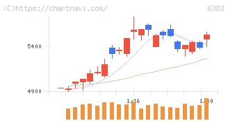 ダイフク(6383)の日足チャート