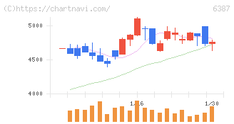 サムコ(6387)の日足チャート