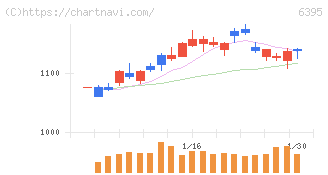 タダノ(6395)の日足チャート