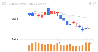 ＳＡＮＫＹＯ(6417)の日足チャート