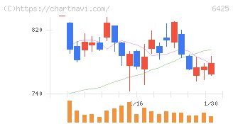 ユニバーサルエンターテインメント(6425)の日足チャート