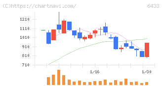 ヒーハイスト(6433)の日足チャート