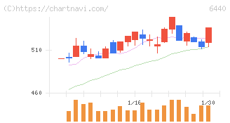ＪＵＫＩ(6440)の日足チャート