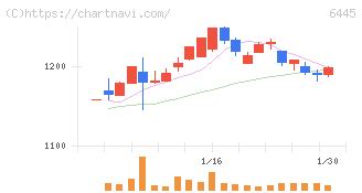 ジャノメ(6445)の日足チャート
