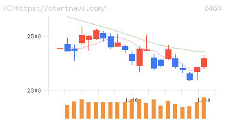 セガサミーホールディングス(6460)の日足チャート