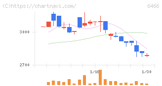 ＴＶＥ(6466)の日足チャート